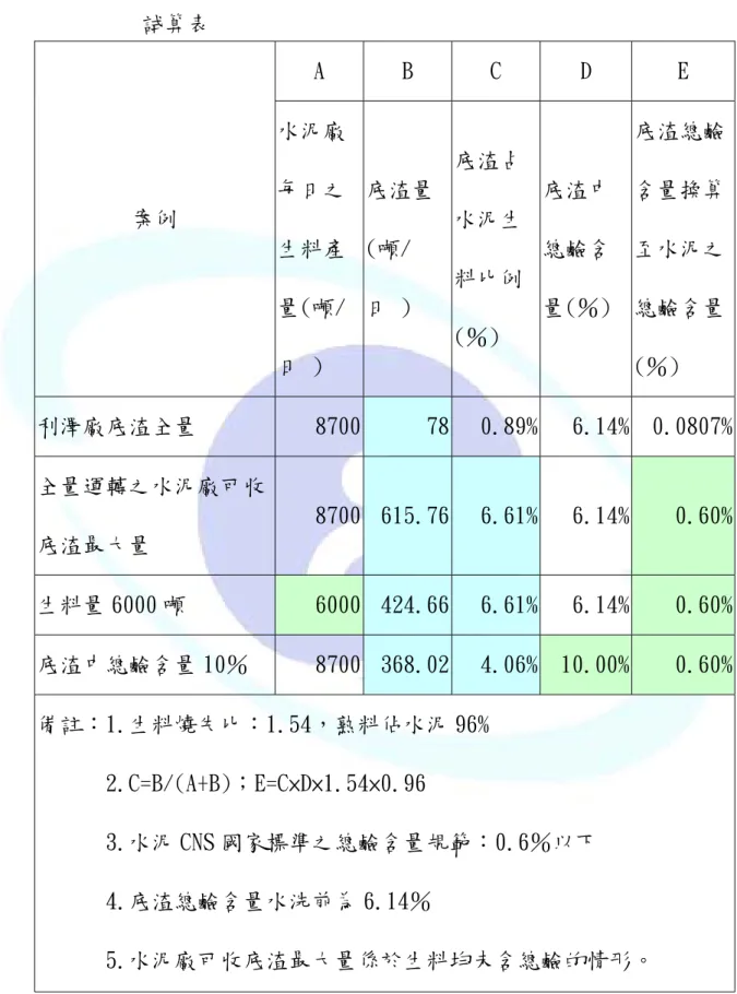表 4.3-5 水泥廠按總鹼含量限值估算收受利澤焚化廠底渣量(水洗前) 試算表  A  B  C  D  E  案例  水泥廠每日之 生料產 量(噸/ 日 )  底渣量(噸/日 )  底渣占水泥生料比例(％)  底渣中總鹼含 量(％)  底渣總鹼含量換算至水泥之總鹼含量(％)  利澤廠底渣全量  8700 78 0.89% 6.14%  0.0807% 全量運轉之水泥廠可收 底渣最大量  8700 615.76 6.61% 6.14%  0.60% 生料量 6000 噸  6000 424.66 6.61%