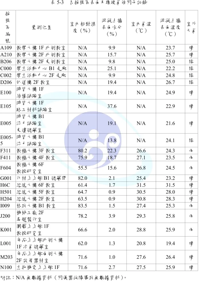 表 5-3 各採樣區表面及環境氣候因子記錄 採 樣 區 編 號 量測位置 室內相對濕度（%） 混凝土牆表面水分（%） 室內氣溫（℃） 混凝土牆表面溫度（℃） 室外天氣