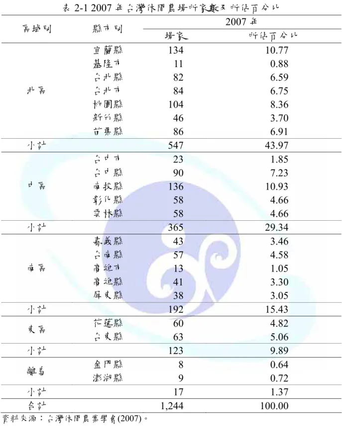 表 2-1 2007 年台灣休閒農場所家數及所佔百分比  2007 年  區域別  縣市別  場家  所佔百分比  宜蘭縣  134 10.77  基隆市  11 0.88  台北縣  82 6.59  台北市  84 6.75  桃園縣  104 8.36  新竹縣  46 3.70 北區  苗栗縣  86 6.91  小計   547  43.97  台中市  23 1.85  台中縣  90 7.23  南投縣  136 10.93  彰化縣  58 4.66 中區  雲林縣  58 4.66  小計