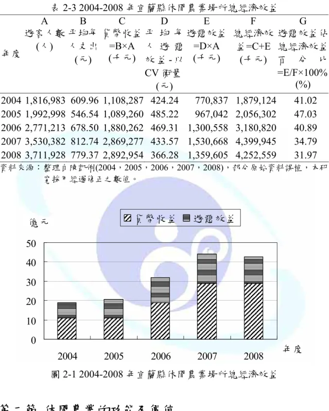 表 2-3 2004-2008 年宜蘭縣休閒農業場所總經濟效益  年度  A  遊客人數(人)  B  平均每 人支出  (元)  C  貨幣收益=B×A (千元)  D  平 均 每人 遊 憩效 益- 以 CV 衡量 (元)  E  遊憩效益=D×A (千元)  F  總經濟效益=C+E (千元)  G  遊憩效益佔總經濟效益百分比=E/F×100%(%)  2004 1,816,983 609.96 1,108,287 424.24 770,837  1,879,124  41.02  2005 1,9