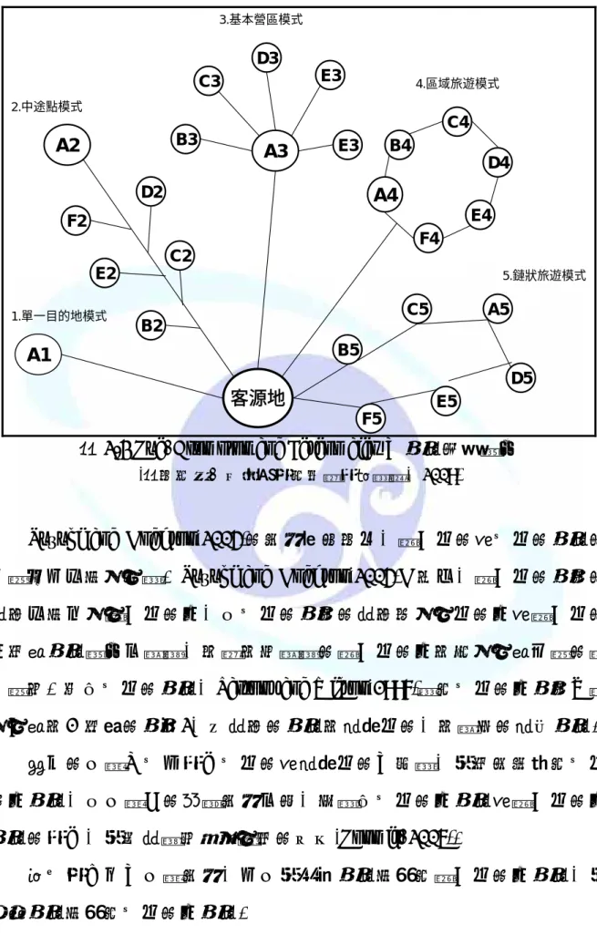 圖 2-3 Lue, Crompton and Fesenmaier  之旅遊空間模式  (圖表來源：西拉雅國家風景區管理處，2009) 
