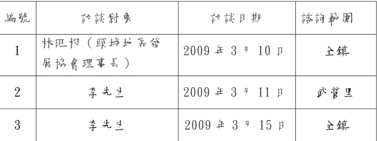 表 4.1 日據時期颱洪災害訪談對象表 編號  訪談對象  訪談日期  諮詢範圍 1  林旺根（頭城地區發  展協會理事長）  2009 年 3 月 10 日 全鎮  2  李先生 2009 年 3 月 11 日 武營里  3  李先生  2009 年 3 月 15 日 全鎮 