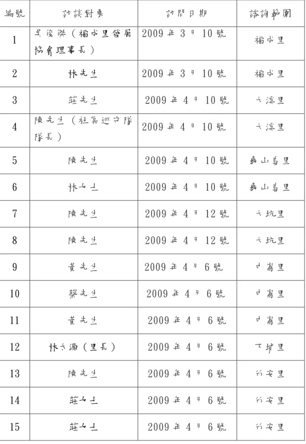 表 5.1 民國時期颱洪災害訪談對象  編號  訪談對象  訪問日期  諮詢範圍  1  吳俊傑（ 福成里發展 協會理事長 ）  2009 年 3 月 10 號  福成里  2  林先生 2009 年 3 月 10 號  福成里  3  莊先生 2009 年 4 月 10 號  大溪里  4  陳先生（社區巡守隊 隊長） 2009 年 4 月 10 號 大溪里  5  陳先生 2009 年 4 月 10 號  龜山島里 6  林女士 2009 年 4 月 10 號  龜山島里 7  陳先生 2009 年 4