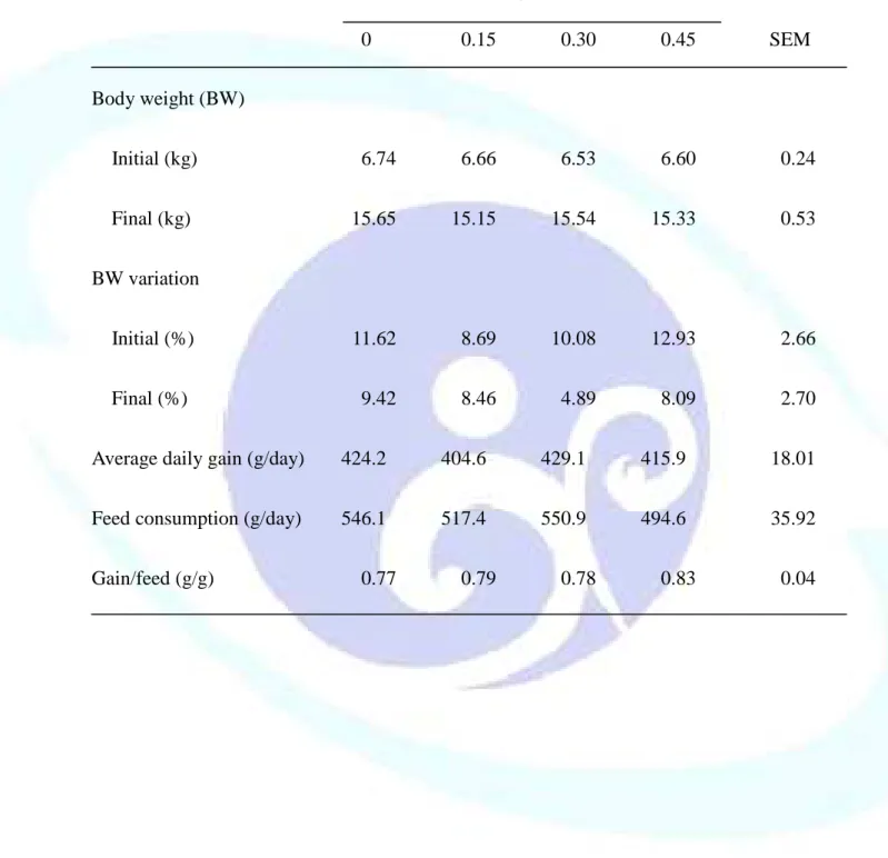 表 1-2.  飼料添加丁酸鹽對離乳仔豬生長性能之影響 