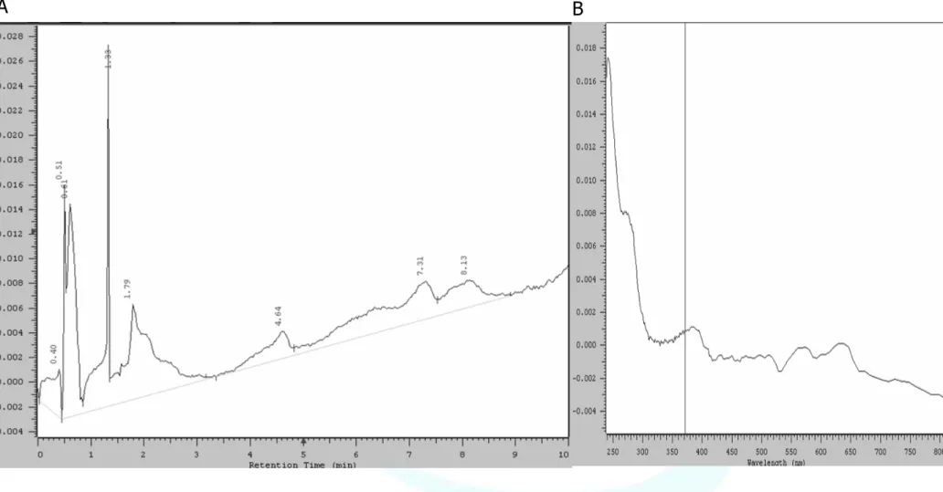圖 5.  白蛋殼抽提液之 HPLC 圖譜。在波長 371 nm 下測得不同滯留時間之吸光圖譜，白殼蛋抽提液於 RT 1.33min 後，即無較明顯吸光波峰的出現，(B)  將 RT 4.64 min 波峰以全波長 UV 掃描，發現此一物質不具膽綠素所特有吸光 波峰，其代表白殼蛋不具有或僅有極少量膽綠素。 