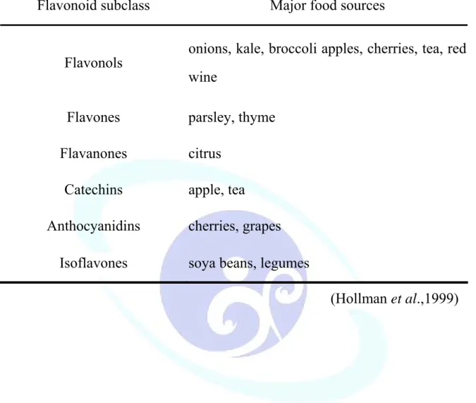 Table 4. Occurrence of flavonoids in common foods. 