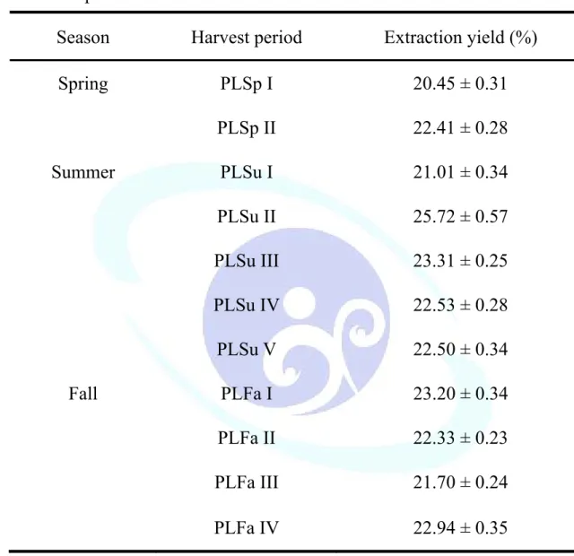 Table 2. Methanol extract yield of persimmon leaf from various harvesting  periods 