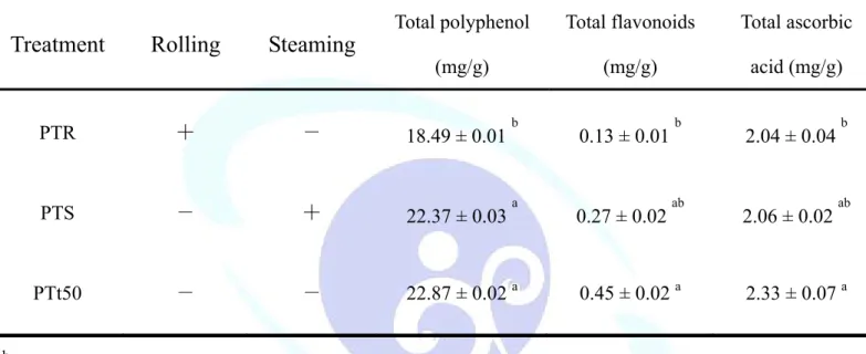 Table 7. Total polyphenol, total flavonids and ascorbic acid content of hot water  extracts from persimmon leaf tea treated with rolling and steaming and 50 