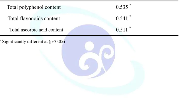 Table 8. Pearson correlation coefficients between antioxidative activities and  related components of hot water extracts on persimmon leaf tea  treated with drying temperature, rolling and steaming 