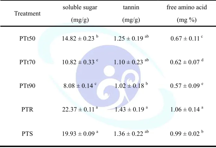 Table 9. Soluble sugar contents, tannin contents and free amino acid content  of persimmon leaf tea treated with drying temperature, rolling and  steaming 