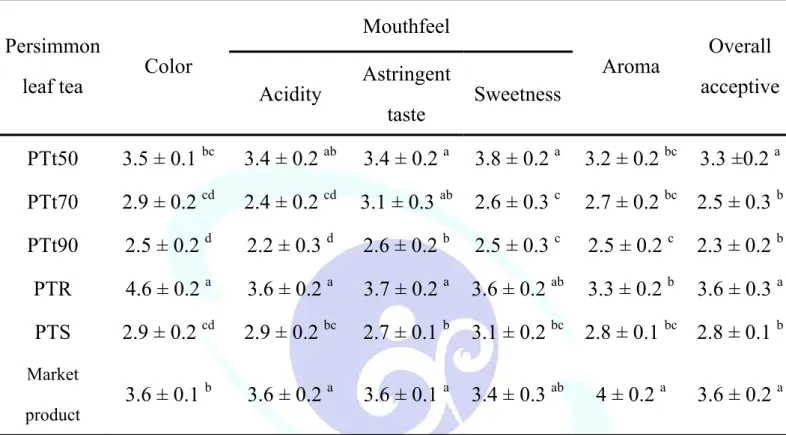 Table 11. Sensory evaluation of the persimmon leaf teas treated with drying   temperature, rolling, steaming and market product 