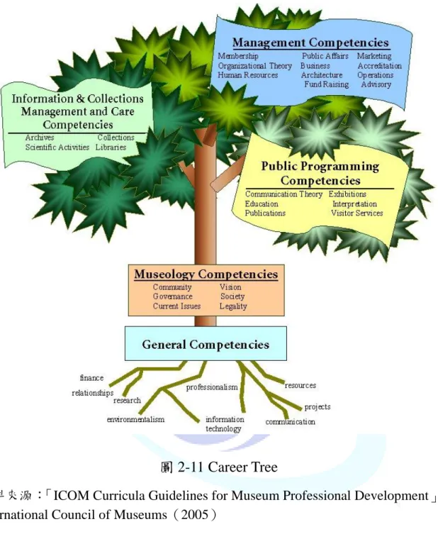 圖 2-11 Career Tree 