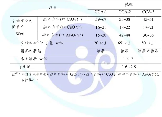 表 1  氧化物型—鉻化砷酸銅水溶性木材防腐劑成分與種類 