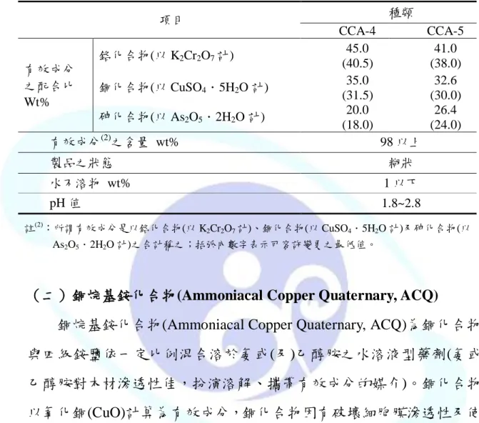 表 2  鹽類型—鉻化砷酸銅水溶性木材防腐劑成分與種類 