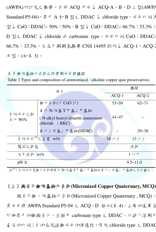 表 3  銅烷基銨化合物之防腐劑成分與種類 