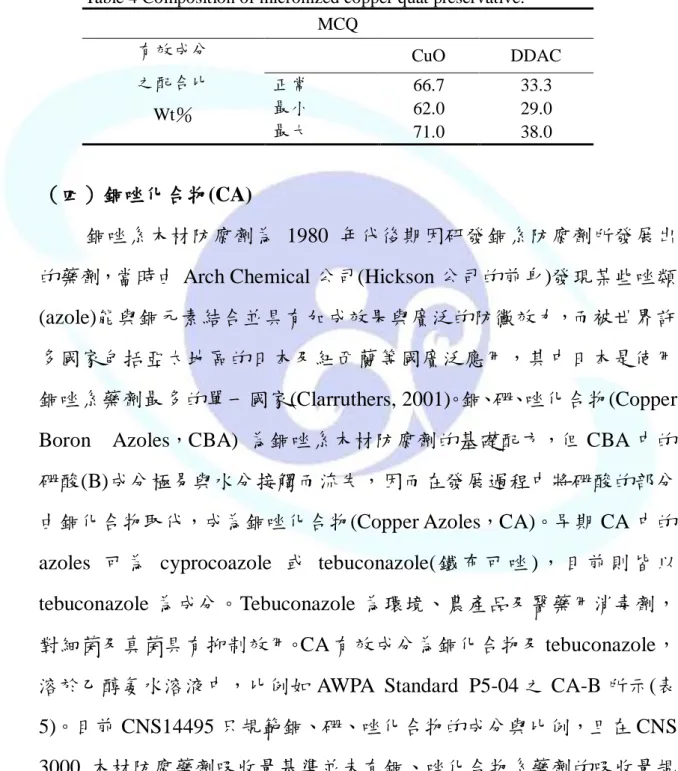 表 4  微米化銅烷基銨化合物之防腐劑成分與比例 