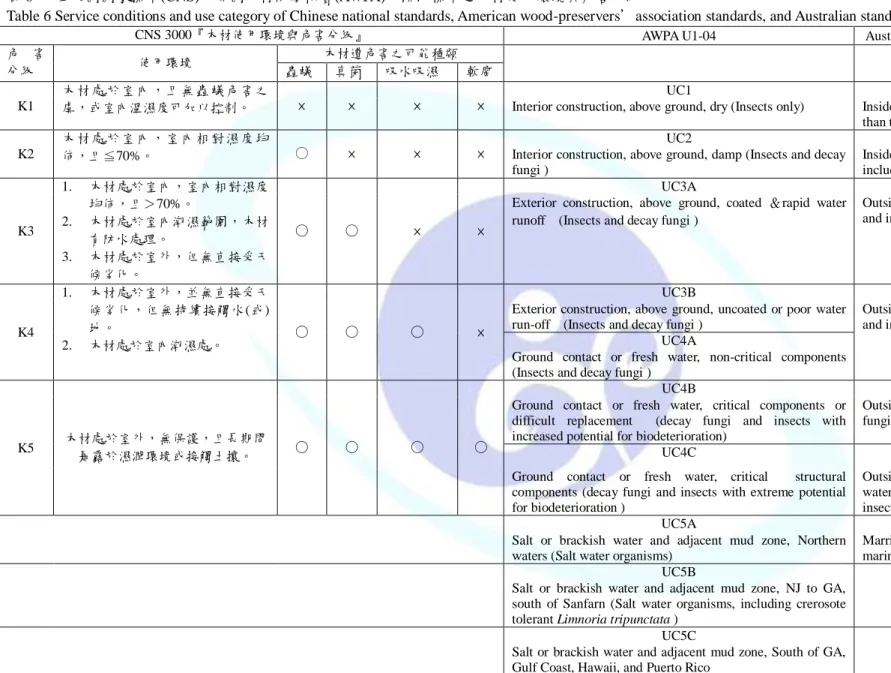 表 6  中華民國國家標準(CNS)、美國木材防腐協會(AWPA)及澳洲標準之木材使用環境與危害分級 