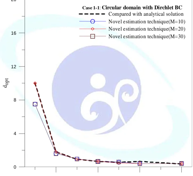 Fig. 2-5. The optimal parameter versus the number of source points for case 1-1  in example1