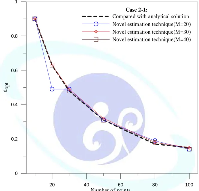 Fig. 2-12. The optimal parameter versus the number of source points for case 2-1 in  example 1