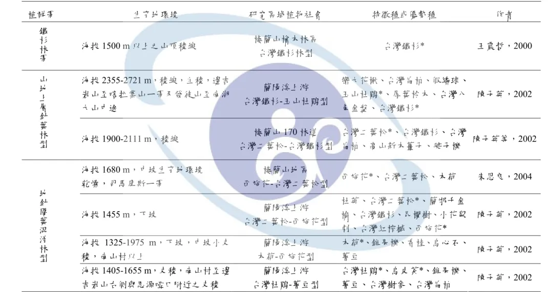 表 1  棲蘭山地區植群型一覽表    植群帶  生育地環境  研究區域植物社會  特徵種或優勢種  作者    鐵杉林帶 海拔 1500 m 以上之山頂稜線  棲蘭山檜木林區  台灣鐵杉林型  台灣鐵杉*  王震哲，2000  海拔 2355-2721 m，稜線，主稜，邊吉 岩山至喀拉業山ㄧ帶及發徒山至南湖 大山中途  蘭陽溪上游  台灣鐵杉-玉山杜鵑型  巒大花楸、台灣扁柏、假繡球、玉山杜鵑*、厚葉柃木、台灣八角金盤、台灣鐵杉*  陳子英，2002 山地上層針葉林型 海拔 1900-2111 m，稜線 