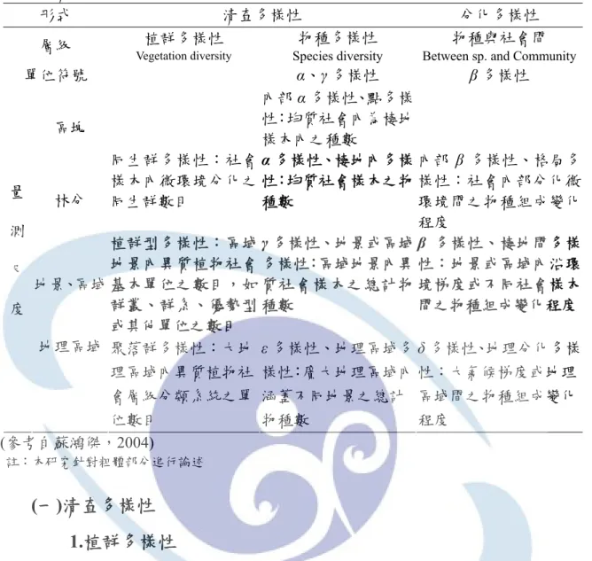 表 2  清查多樣性與分化多樣性之量測形式與尺度  形式  清查多樣性 分化多樣性 層級  植群多樣性  Vegetation diversity  物種多樣性  Species diversity 物種與社會間 