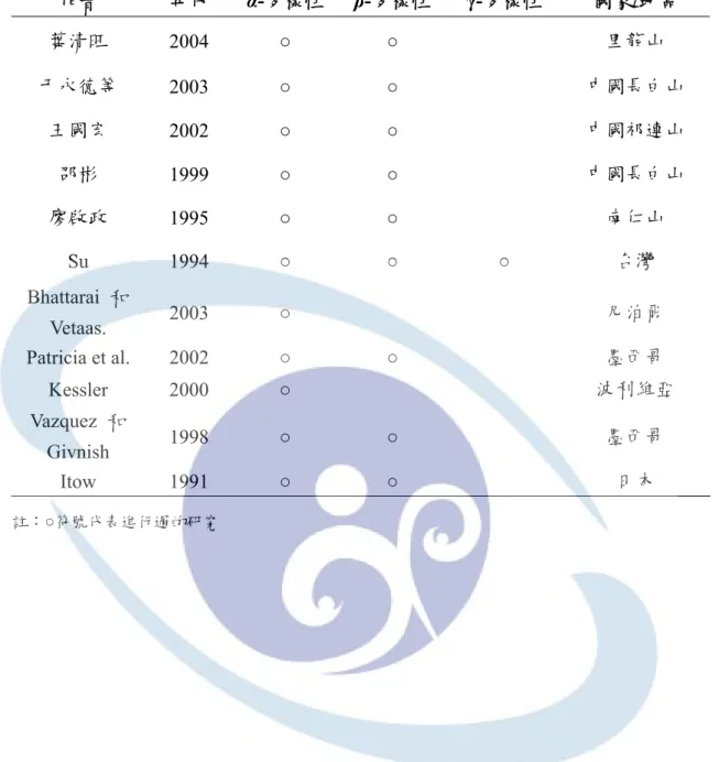 表 3  國內外與本研究相關之物種多樣性研究報告一覽表  作者  年代  α-多樣性 β-多樣性  γ-多樣性  國家/地區  葉清旺  2004  ○  ○  里龍山  于永德等  2003  ○  ○  中國長白山  王國宏  2002  ○  ○  中國祁連山  邵彬  1999  ○  ○  中國長白山  廖啟政  1995  ○  ○  南仁山  Su 1994 ○  ○  ○  台灣  Bhattarai  和  Vetaas