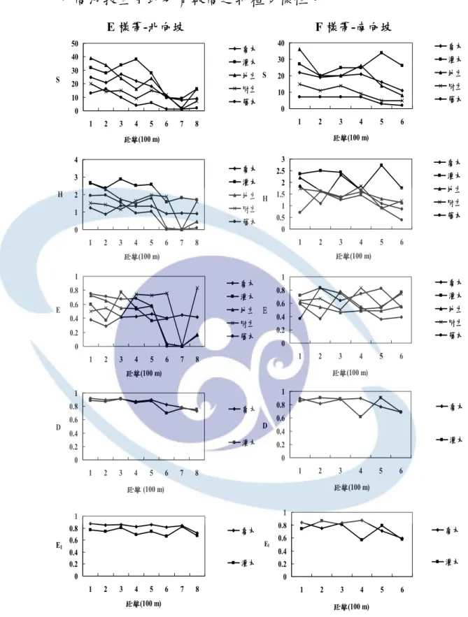 圖 12 160-170 集水區北向坡-E 樣帶與南向坡-F 樣帶各生活型之物種多樣性                趨勢 