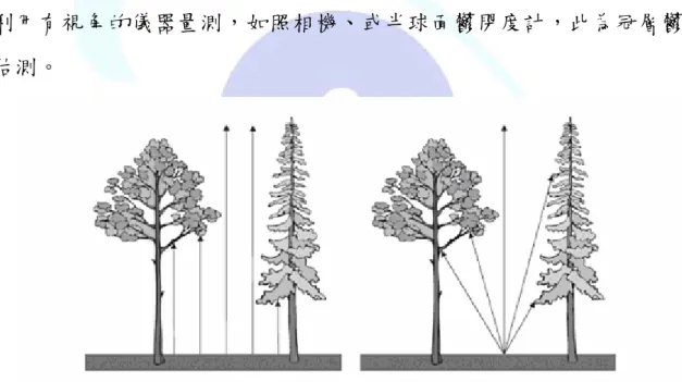 Fig. 1 Canopy coverage (left) is always measured in vertical direction, whereas  canopy closure (right) involves an angle of view