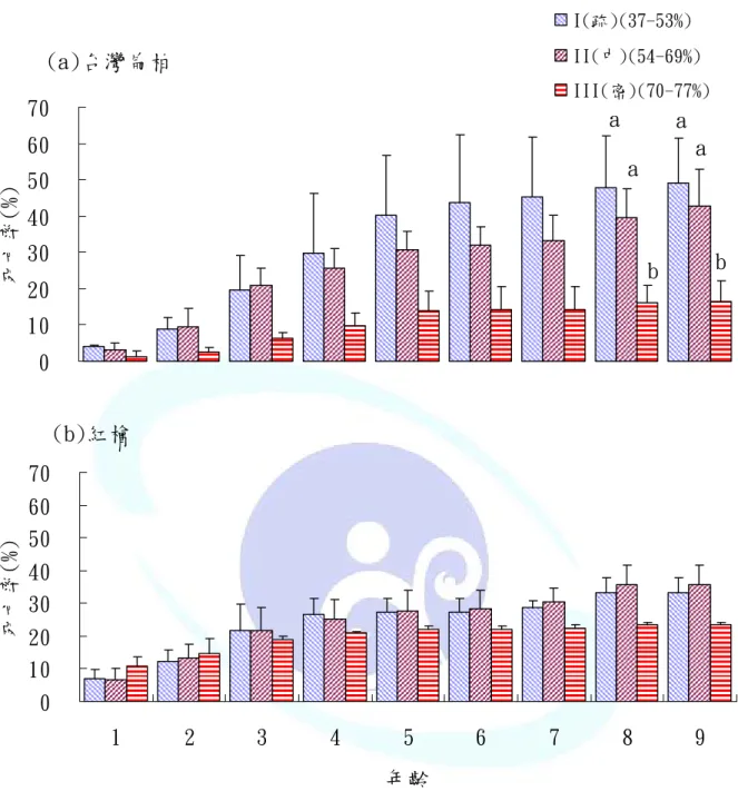 Fig. 8 Mortality rate of cypress seedlings at each age class under canopy closure  degrees
