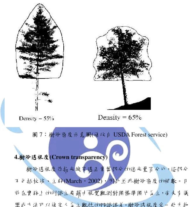 圖 7：樹冠密度示意圖(修改自 USDA Forest service)  4.樹冠透視度樹冠透視度 樹冠透視度(Crown transparency) 樹冠透視度 樹冠透視度係指光線穿透正常葉部分的進光量百分比，這部分 不包括枝條、主幹(March，2002)，因此並非樹冠密度的補數。目 前在實務上的判識主要藉由視覺觀測對照標準照片為主，尚未有儀 器或方法可以修定人為主觀性的辨識誤差。樹冠透視度受一些生物 和氣候的因子，如乾旱、真菌和昆蟲的危害常造成局部和短暫性的 影響。但其它不利因子如風的侵害造成較大影
