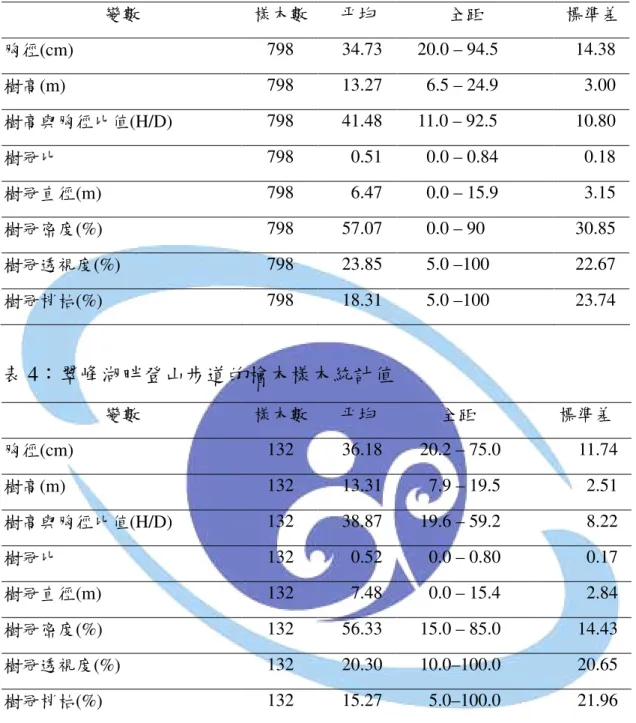 表 3：太平山原始森林公園的檜木樣木統計值  變數  樣木數  平均  全距  標準差  胸徑(cm)  798  34.73      20.0 – 94.5  14.38  樹高(m)  798  13.27        6.5 – 24.9  3.00  樹高與胸徑比值(H/D)  798  41.48      11.0 – 92.5  10.80  樹冠比  798  0.51        0.0 – 0.84  0.18  樹冠直徑(m)  798  6.47        0.0 – 15