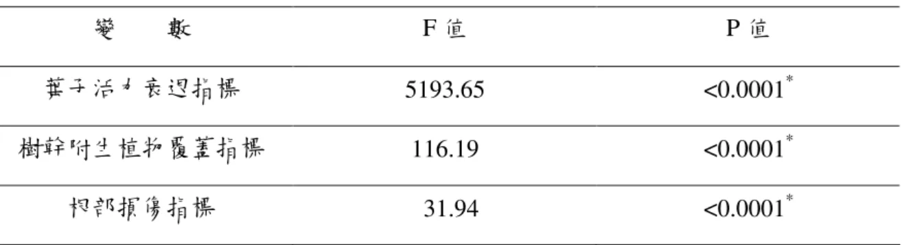 表 9：抽出因素作為解釋變數之正典鑑別函數假說檢定  變        數  F 值  P 值  葉子活力衰退指標  5193.65  &lt;0.0001 * 樹幹附生植物覆蓋指標  116.19  &lt;0.0001 * 根部損傷指標    31.94  &lt;0.0001 * 如表 10 所示，為本研究利用默氏法的歸類矩陣，將實際樣 木的等級進行歸類的預測。由表中可看出各健康等級的誤歸情 形，等級 1 為完全擊中。在預測歸類錯誤的機率方面，則如表 11 所示。  表 10：抽出因素作為解釋變數之歸