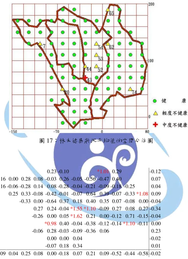 圖 17：林木健康狀況平均值的空間分佈圖  0.23 -0.10   *1.01  0.29   -0.12  -0.16  0.00  0.28  0.08  -0.03  0.26  -0.05  -0.56  -0.47  0.40   0.07  0.16 -0.06 -0.28  0.14  0.08 -0.28  -0.04  -0.21  -0.09 -0.18  -0.25   0.04  0.25  0.33 -0.08  -0.42 -0.01  -0.07  0.64  0.39 -0