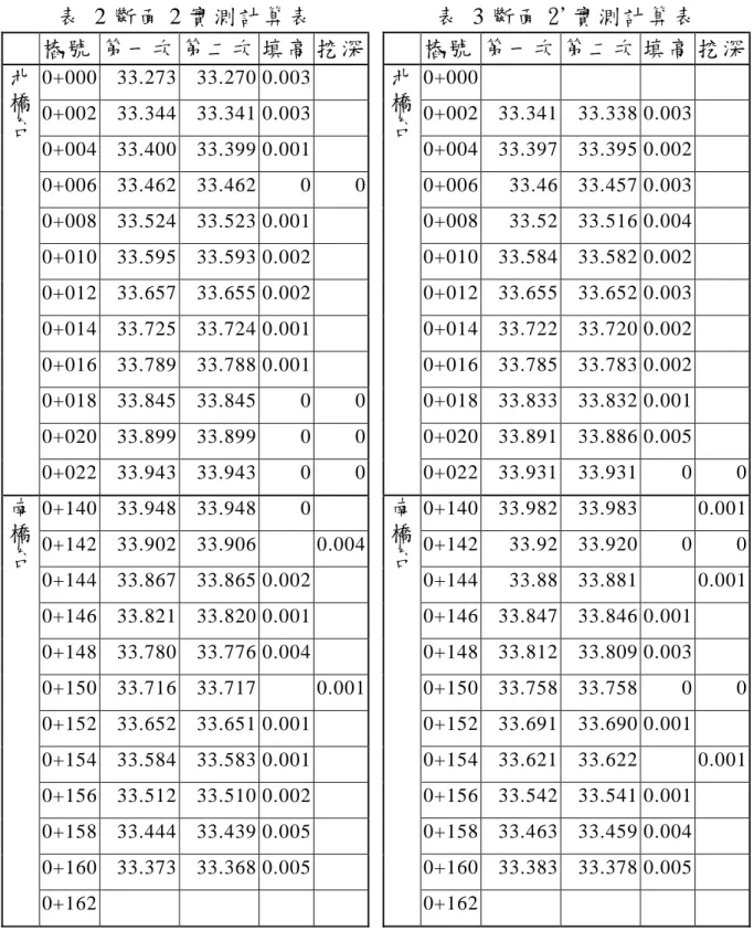 表  3 斷面 2'實測計算表  樁號 第一次 第二次 填高 挖深 0+000 0+002 33.341 33.338  0.003 0+004 33.397 33.395  0.002 0+006 33.46 33.457  0.003 0+008 33.52 33.516  0.004 0+010 33.584 33.582  0.002 0+012 33.655 33.652  0.003 0+014 33.722 33.720  0.002 0+016 33.785 33.783  0.002 0+