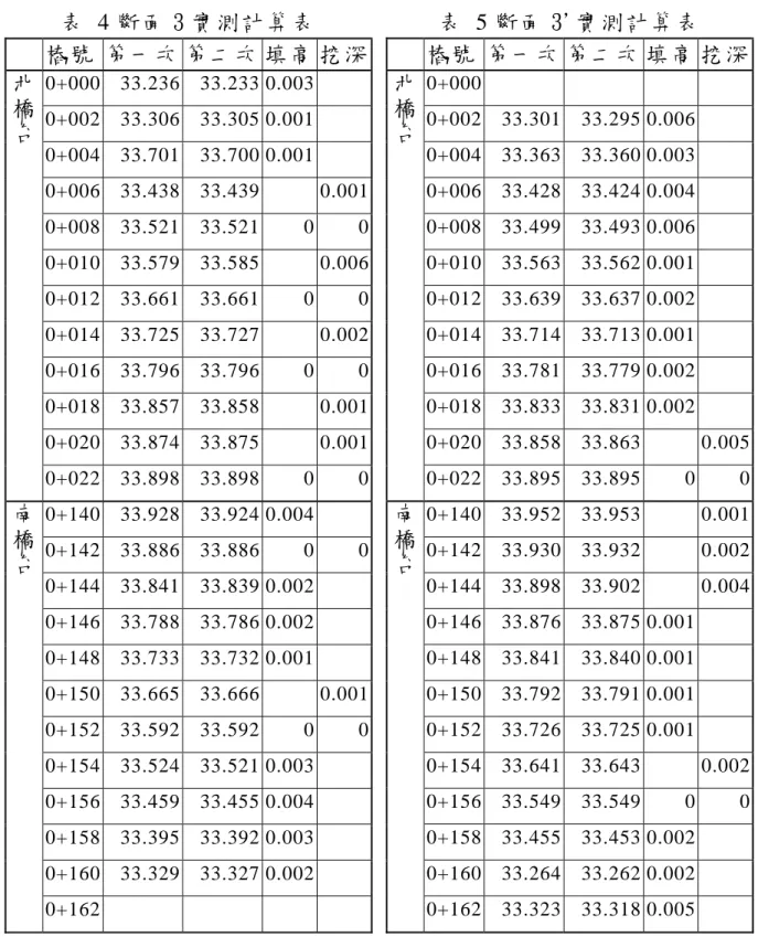 表  5 斷面 3'實測計算表  樁號 第一次 第二次 填高 挖深 0+000 0+002 33.301 33.295  0.006 0+004 33.363 33.360  0.003 0+006表  4 斷面 3 實測計算表     樁號  第一次 第二次 填高 挖深0+000 33.236 33.233 0.0030+002 33.306 33.305 0.0010+004 33.701 33.700 0.0010+006 33.438 33.439  33.428 33.424  0.004 0+0