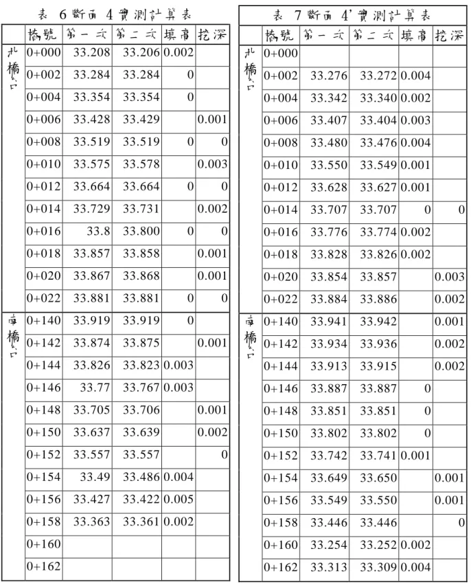 表  7 斷面 4'實測計算表  樁號 第一次 第二次 填高 挖深 0+000 0+002 33.276 33.272  0.004 0+004 33.342 33.340  0.002 0+006 33.407 33.404  0.003 0+008 33.480 33.476  0.004 0+010 33.550 33.549  0.001 0+012 33.628 33.627  0.001 0+014 33.707 33.707  0表  6 斷面 4 實測計算表     樁號  第一次 第二次 