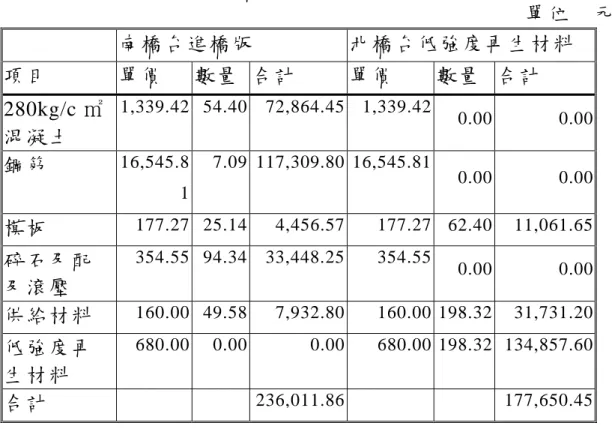 表 11 進橋版部分經費比較表  單位 元                                                                                                             南橋台進橋版  北橋台低強度再生材料  項目  單價  數量 合計  單價  數量  合計  280kg/c ㎡ 混凝土 1,339.42 54.40 72,864.45 1,339.42 0.00 0.00 鋼筋  16,545.8 1  7.09 