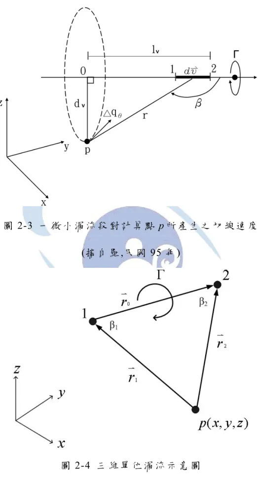 圖 2-3  一 微 小 渦 流 段 對 計 算 點 p 所 產 生 之 切 線 速 度   (摘 自 羅 ,民 國 95 年 ) 