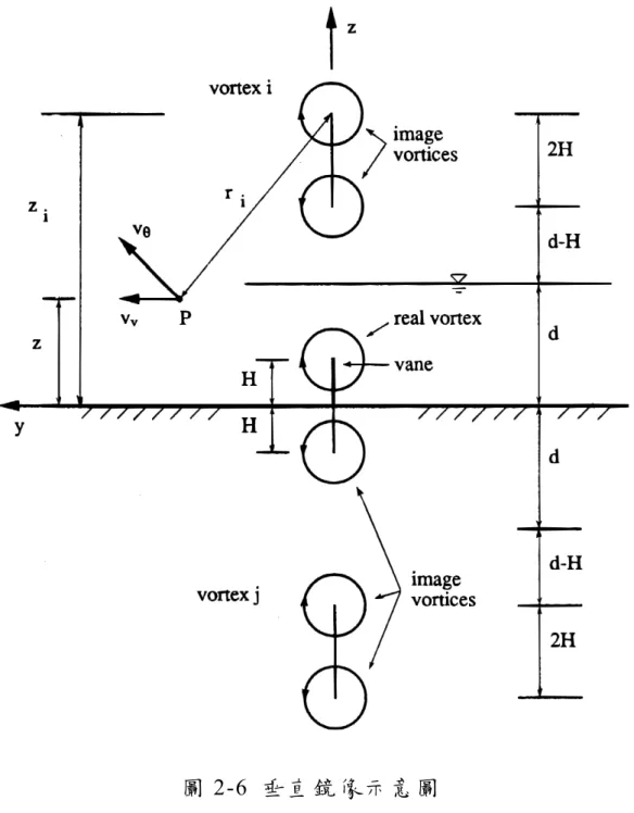 圖 2-6  垂 直 鏡 像 示 意 圖   (摘 自 Wang,1991) 
