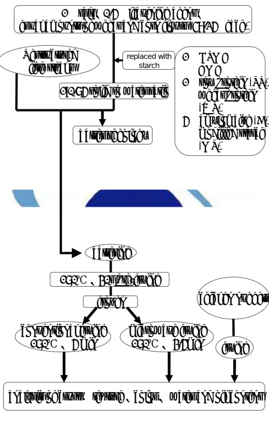 Fig 4 Experimental design of part II study 