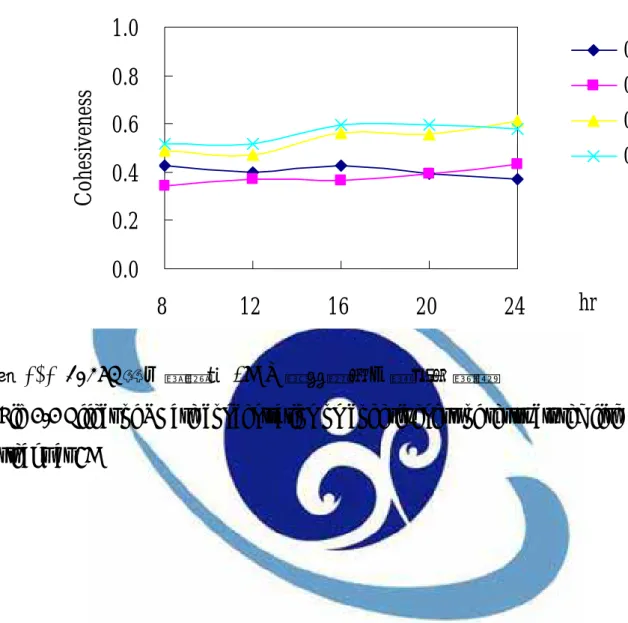 Fig 1-1 Effect of TGase concentration on cohesiveness of restructured fish  steaks at 4℃ 