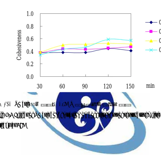 Fig 1-2 Effect of TGase concentration on cohesiveness of restructured fish  steaks at 25℃ 