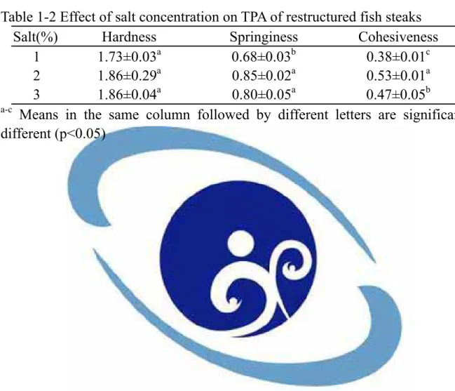 表 1-2  食鹽添加量對魚排質地剖面分析之影響 