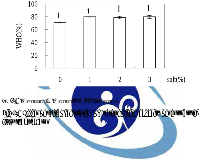 Fig 1-4 Effect of salt concentration on water holding capacity of restructured  fish steaks meats 