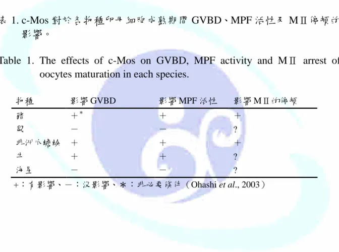 表 1. c-Mos 對於各物種卵母細胞成熟期間 GVBD、MPF 活性及 MⅡ停頓的 影響。