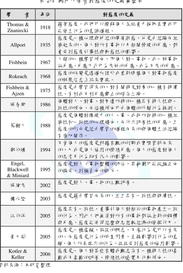 表 2-1  國內外學者對態度的定義彙整表  學學學 學          者者 者 者 年份年份年份 年份  對態度 對態度的定義對態度對態度的定義 的定義 的定義 Thomas &amp;  Znaniecki  1918  藉著態度，我們可以瞭解個人在社會中採取真實或可 能發生行為的意識過程。  Allport  1935  態度是一種心理與神經的準備狀態，他是由經驗而組織起來的，個人對所有事物以及相關情境的反應，都 會受到態度引導性與動態性的影響。  Fishbein  1967  人類的一種學習傾