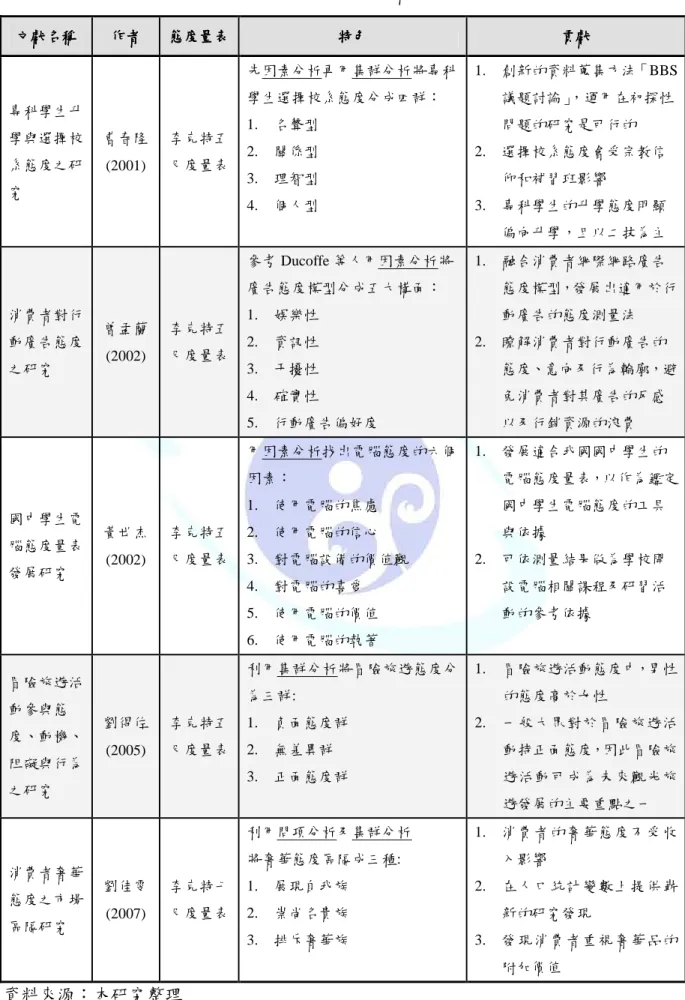 表 2-2  態度量表相關文獻之比較表  文獻名稱文獻名稱文獻名稱 文獻名稱  作者 作者 作者作者 態度量表態度量表態度量表 態度量表  特色 特色 特色特色 貢獻貢獻貢獻 貢獻  專科學生升 學與選擇校 系態度之研 究  曹春隆 (2001)  李克特五 尺度量表  先因素分析再用集群分析將專科學生選擇校系態度分成四群： 1