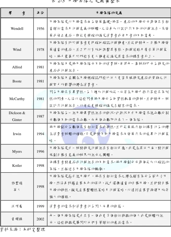 表 2-3  市場區隔之定義彙整表  學學學 學          者者者 者  年份 年份 年份年份 市場區隔的定義市場區隔的定義市場區隔的定義 市場區隔的定義  Wendell  1956  市場區隔是以市場需求面為發展基礎，將某一產品的市場分成幾個具有相當類似需求及行銷意義的群體，之後再加以設計出不同的行銷組合，來發 展或修正產品，期能更精確的滿足消費者或使用者的不同需要。  Wind  1978  市場區隔有助於銷售者更明確地確認行銷機會，並能針對每一目標市場發展適當的產品，並且可以有效地調整其價格