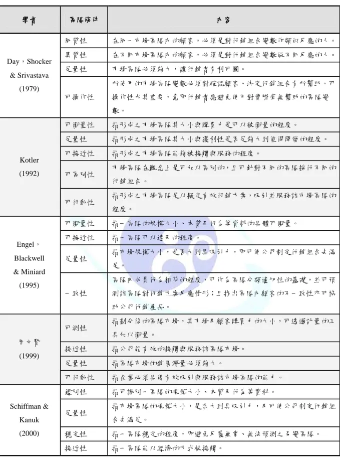 表 2-4  各學者提出的有效市場區隔條件之彙整表  學者 學者學者 學者  區隔條件 區隔條件 區隔條件區隔條件 內容內容內容 內容  同質性  在同一市場區隔內的顧客，必須是對行銷組合變數作類似反應的人。  異質性  在不同市場區隔內的顧客，必須是對行銷組合變數做不同反應的人。  足量性  市場區隔必須夠大，讓行銷者有利可圖。 Day，Shocker    &amp; Srivastava  (1979)  可操作性  所使用的市場區隔變數必須對確認顧客、決定行銷組合有所幫助。可操作性尤其重要，意即行銷