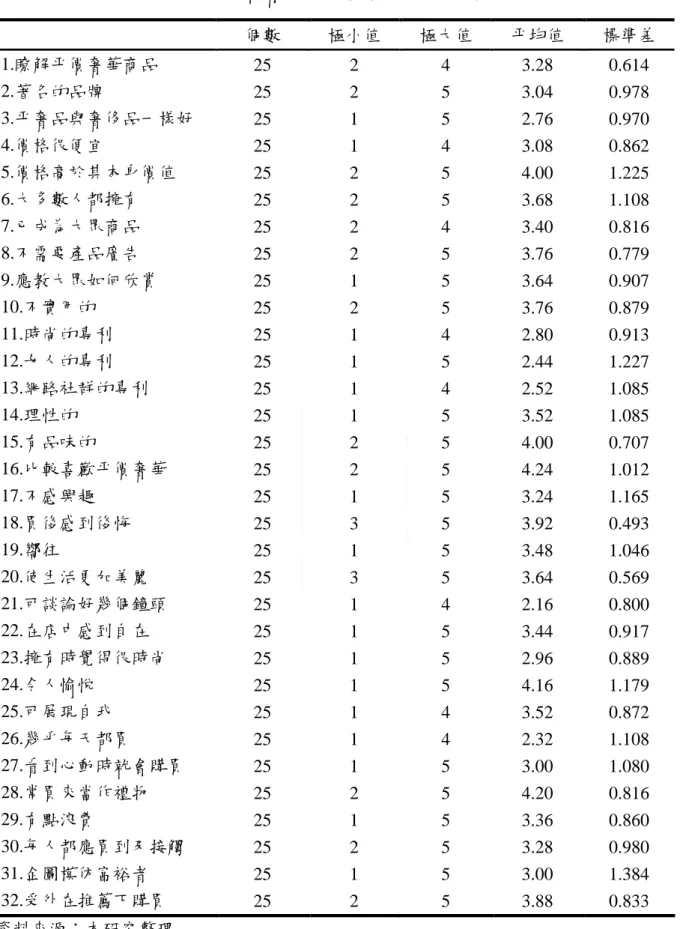 表 3-3  平價奢華態度試訪之敘述統計表  個數  極小值  極大值  平均值  標準差  1.瞭解平價奢華商品  25  2  4  3.28  0.614  2.著名的品牌  25  2  5  3.04  0.978  3.平奢品與奢侈品一樣好  25  1  5  2.76  0.970  4.價格很便宜  25  1  4  3.08  0.862  5.價格高於其本身價值  25  2  5  4.00  1.225  6.大多數人都擁有  25  2  5  3.68  1.108  7.已